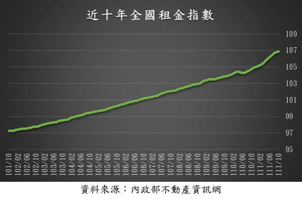 租金指數續創新高！專家嘆難回檔：想解套只能「靠這招」
