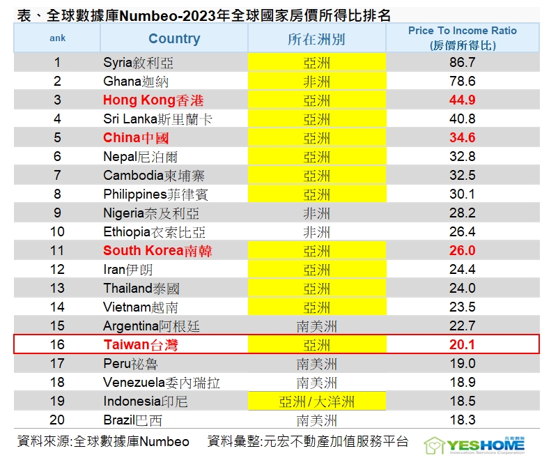 台灣買房壓力多大？全球僅排16名 專家：硬撐之下恐成未爆彈