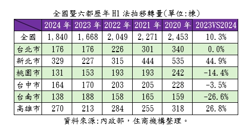 全台法拍屋量增1成 專家：高槓桿族提前翻車
