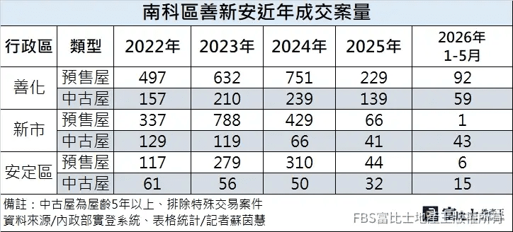 善化新市安定近年成交案量。