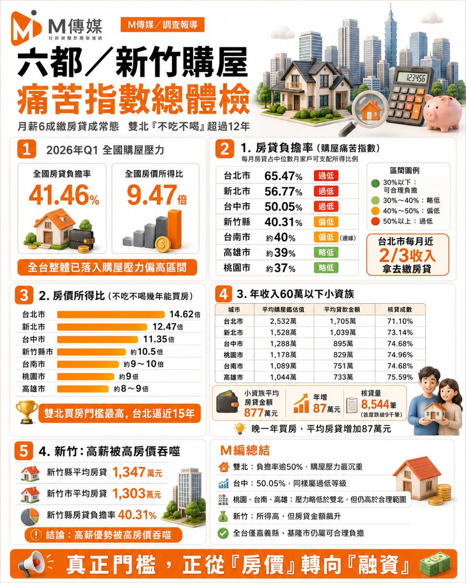 六都/新竹購屋痛苦指數總體檢：月薪6成繳房貸成常態，雙北「不吃不喝」...