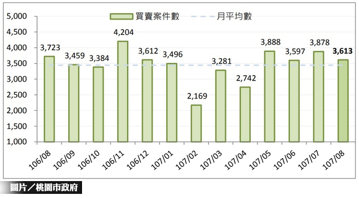 桃市8月不動產買賣登記量 月跌6.83%