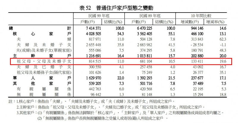 三代同堂戶數增  電梯透天最受歡迎