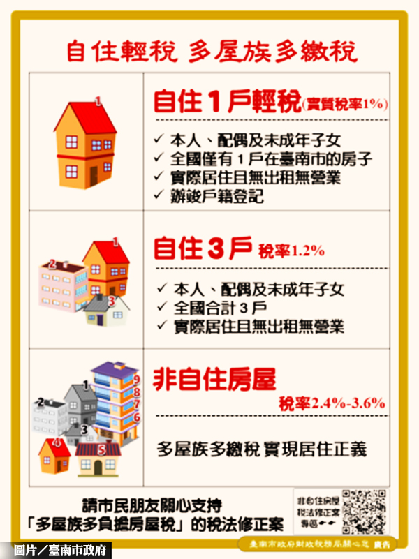 多屋族要小心了 台南市擬課徵「囤房稅」