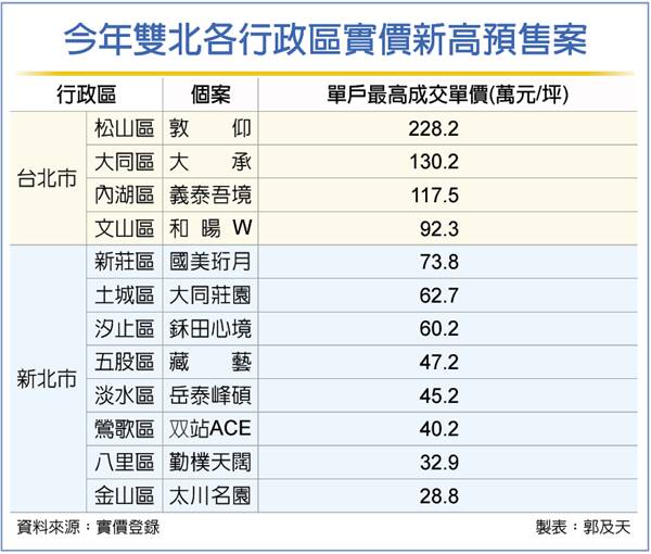 蛋殼區也漲 雙北預售天花板衝高