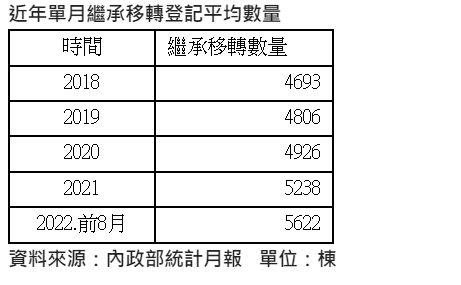 人口老化加上疫情衝擊  8月繼承移轉近7千棟單月新高