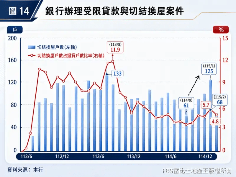 銀行辦理受限貸款與切結換屋案件統計。