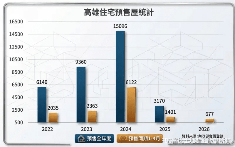 高雄住宅預售屋統計。
