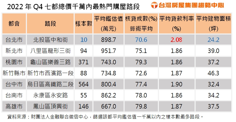 預算千萬想置產六都 熱門區域曝光！北市僅「這條路」有機會