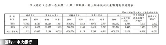 五大銀新增房貸 月增2.48％ 年增近40％