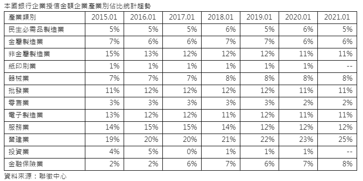 營建業銀行授信7年新高  佔比衝高達25%