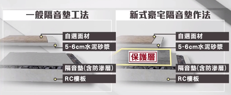 德國DAMTEC隔音墊！採用環保橡膠多層「保護層」