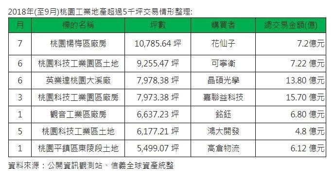 貿易戰魚群回流 桃園為搶地A咖首選