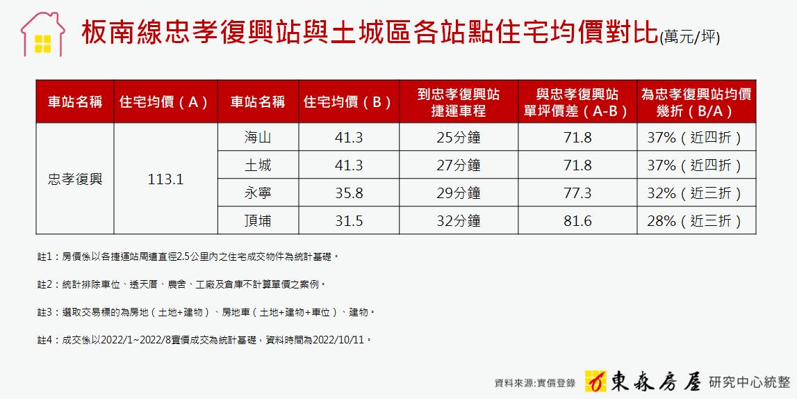 3折價入住板南線不是夢！專家推1區高CP值 首購族搶進