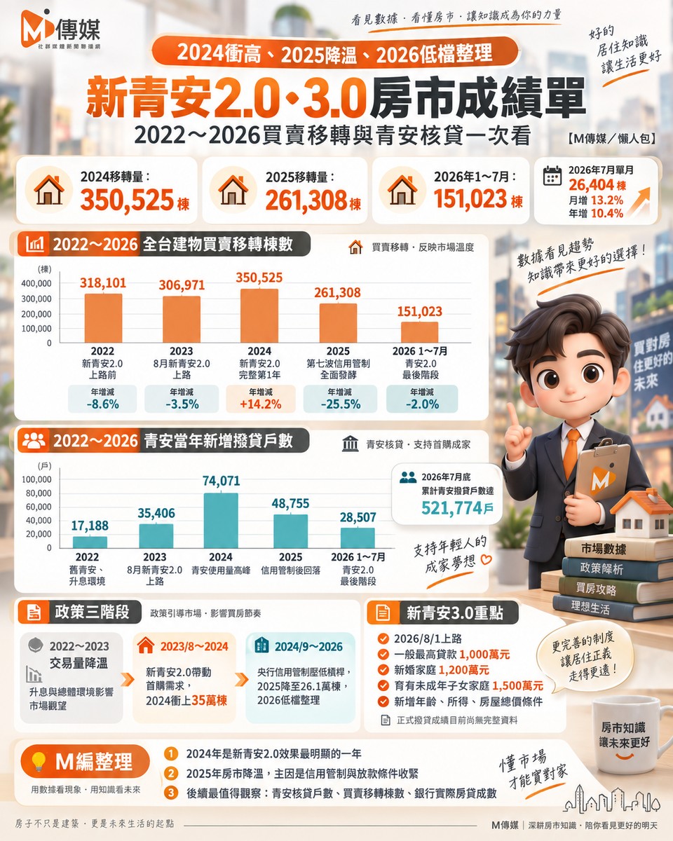 新青安2.0、3.0房市成績單｜2022～2026買賣移轉與青安核貸一次看