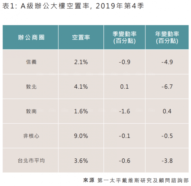 北市商辦房東惜售心態濃厚 辦公室資產成防禦性投資標的