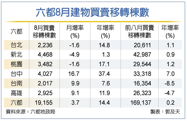 六都8月買賣移轉棟數 月增3.7%