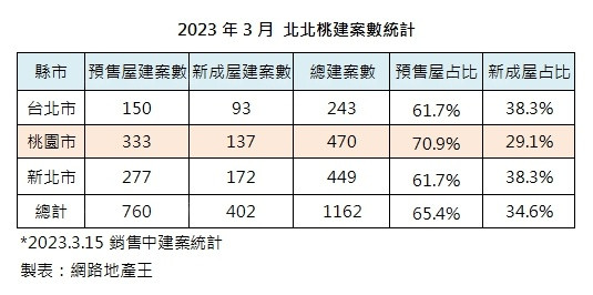 新成屋占比僅29%  換屋客鎖定水岸成屋優勢入手