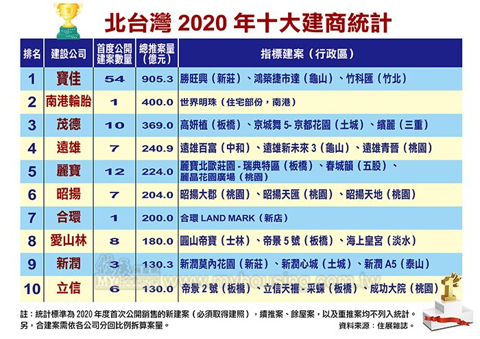 建商稱霸三趨勢 2020十大建商排名出爐