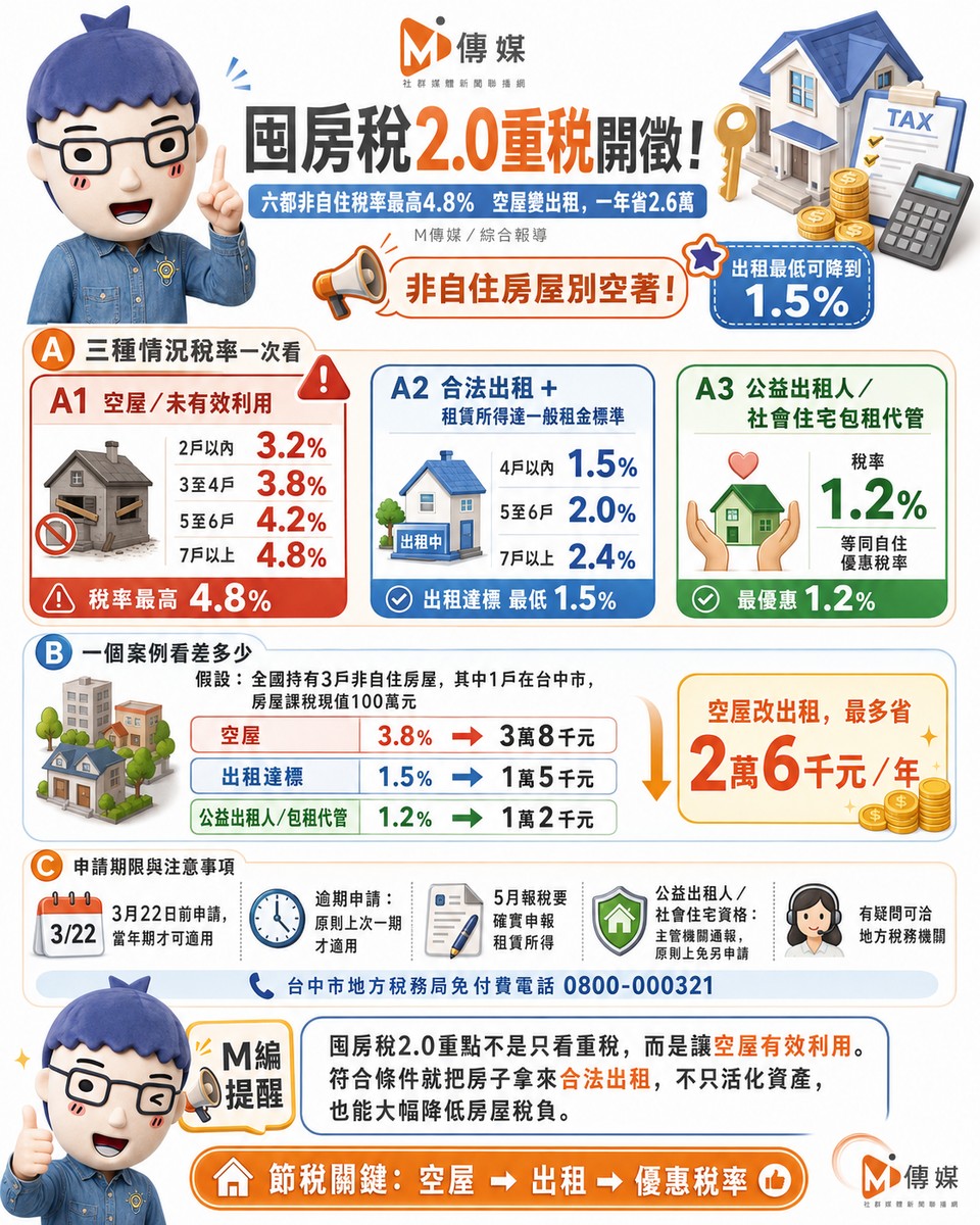 囤房稅2.0重稅開徵！六都非自住稅率最高4.8% 台中稅務局教「一招」：空...