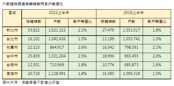 上半年家戶購屋比　台中、桃園最旺