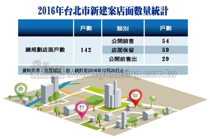 你唱衰我不怕  北市新店面逾6成買不到