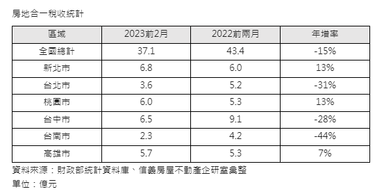 房地合一稅收前兩月年減15% 新北成稅收王