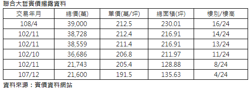 老B辦改建翻身  聯合大哲再揭三戶每坪200萬以上