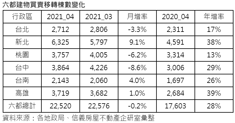 4月六都移轉年增28%  旺季+建案交屋推升