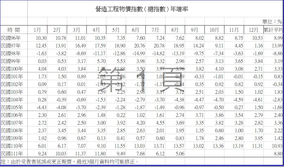 營造價格持續回檔 專家：有望增加建商讓利意願