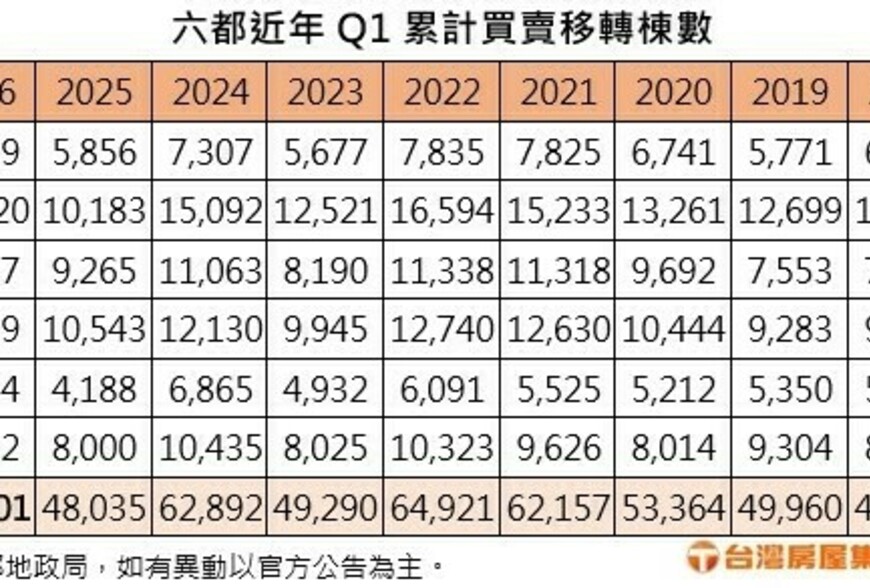春燕慢飛？ 六都Q1買賣移轉創9年新低  年減收歛  房市買氣可望鬆綁效應...