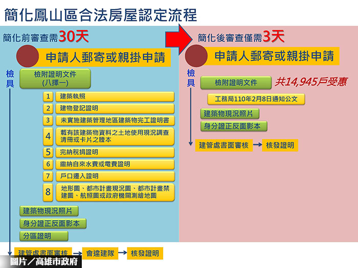 拚鳳山老屋重建 高市速審合法房屋證明