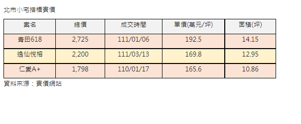 北市套房再創新高  青田618新案7戶小宅單價超過190萬