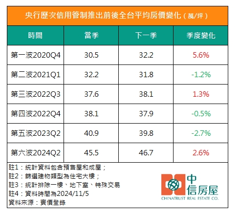 央行歷次打房有效嗎？專家細數「跌3次」：最後都漲回來