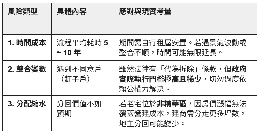 買老宅等都更的 3 大潛在風險(表格製作藍浩勻)