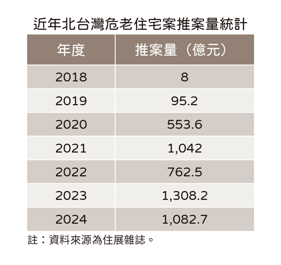 危老時程獎勵落日在即　2024北台灣危老推案量站穩千億