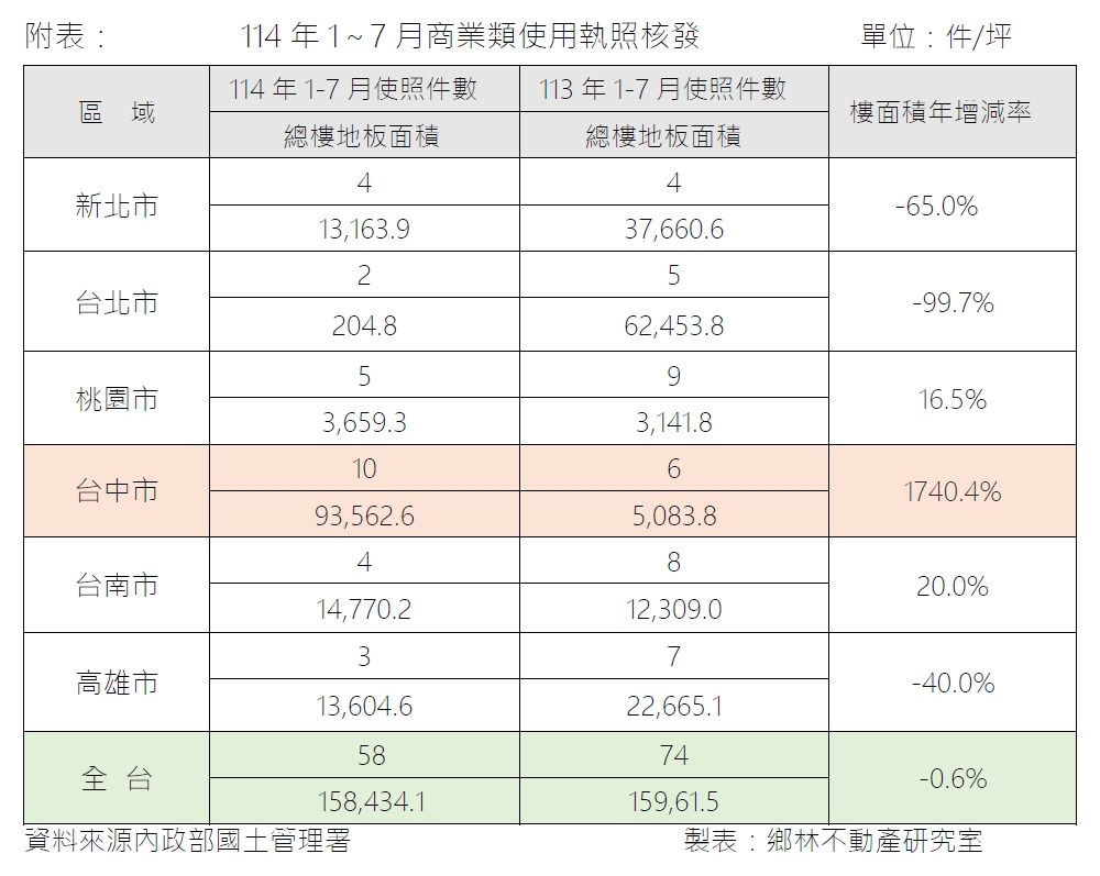 商業使照暴增1740％！台中商圈從街邊轉向捷運核心