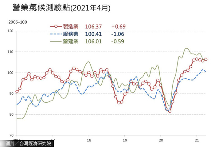 疫情襲、成本升 營建業景氣連2月下跌