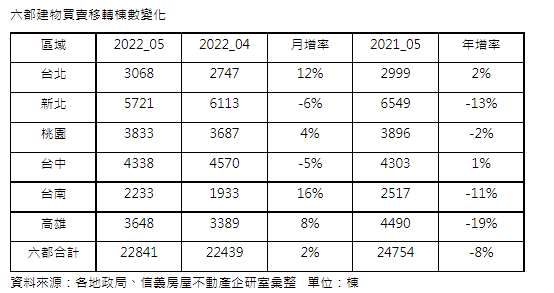 五月移轉尚未反映疫情重災期間  六都移轉月增年減