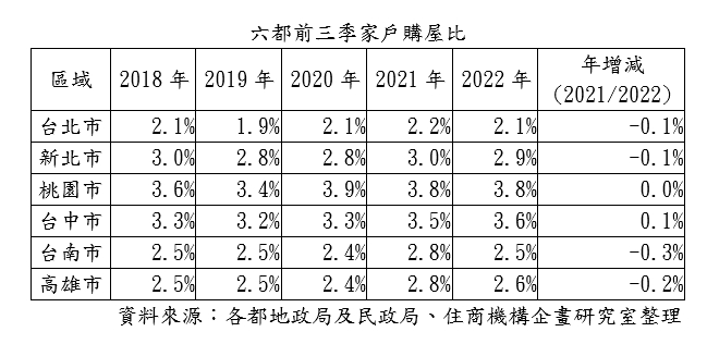 房市山雨欲來 僅剩這2都有買氣 專家：Q4也不理想