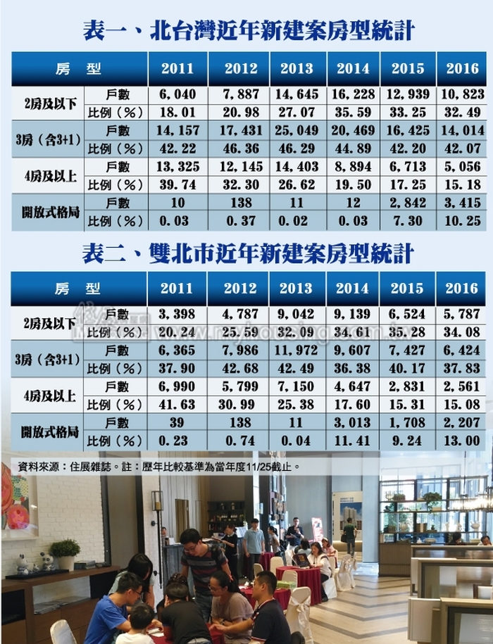 3房仍是房市主角　小宅供給爆量？　假的！