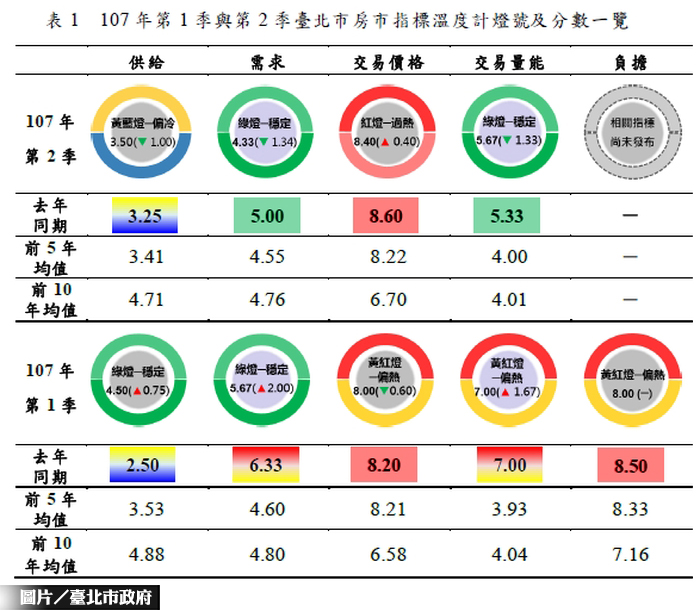 北市Q1、2房市指標 供給趨弱 需求持穩