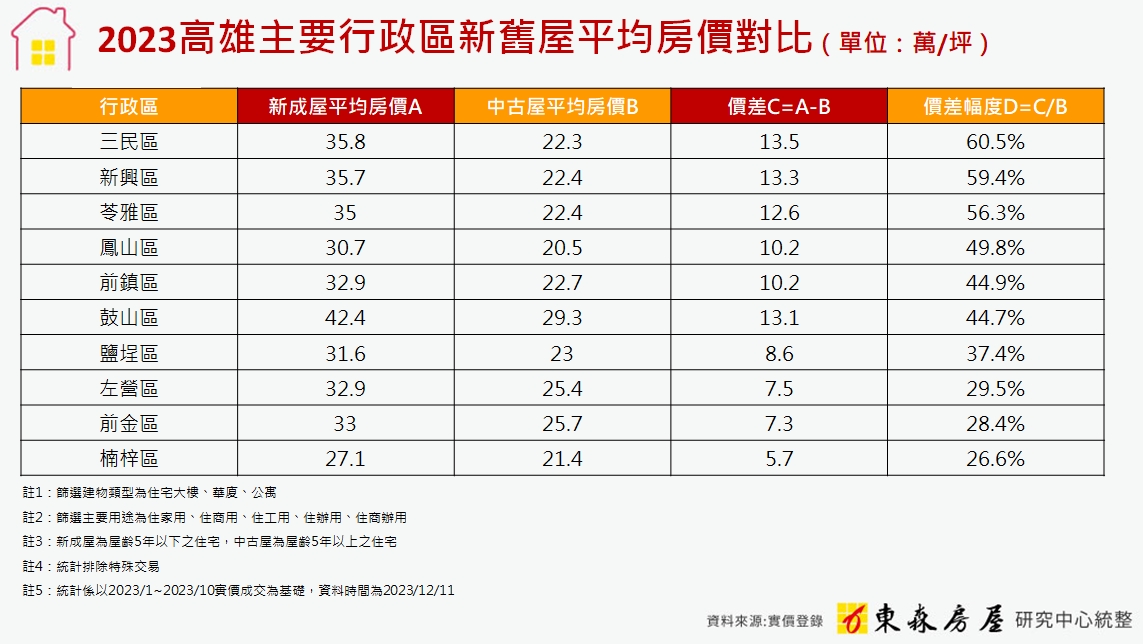 盤點高雄推案熱區！「這地方」預售中古價差逾6成 專家：買新不如選舊