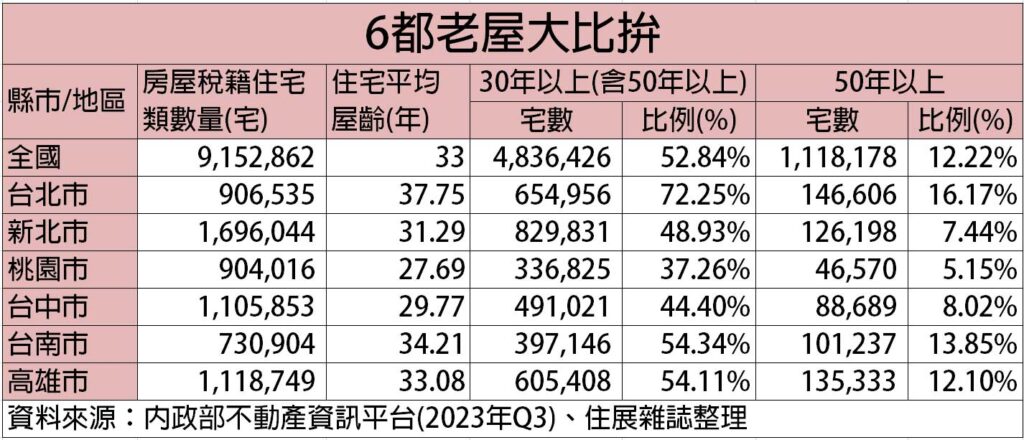 6都老屋大比拚，最老跟最年輕的平均屋齡相差10年