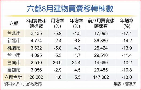六都8月買賣移轉 這城市一枝獨秀