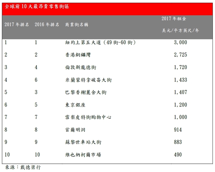 全球商店街租金比一比　西門町排29名