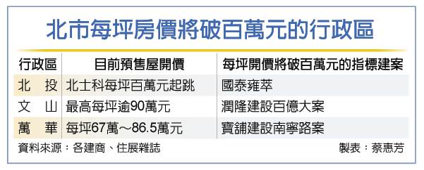 萬華、文山新案 單坪破百萬新高