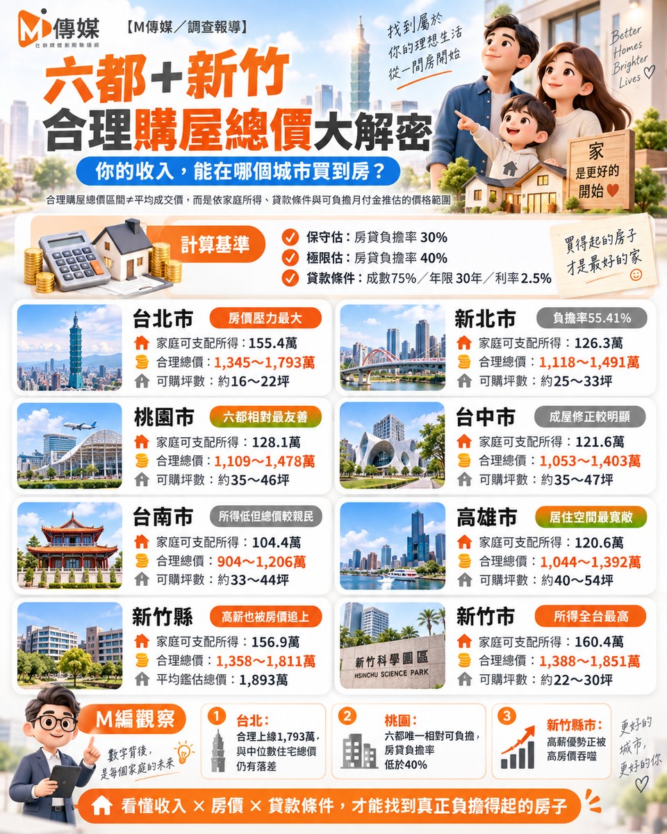 高房價把人往外推！台北10年淨遷出27萬人　桃園、台中成2026人口磁吸王