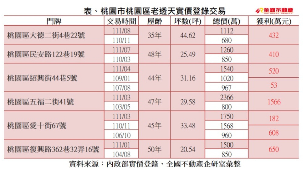 桃園老透天翻漲 屋主持有8年轉售「獲利1566萬」