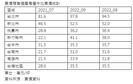 預售換約將走入歷史  預售剩自用當道